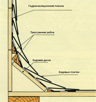 Боковые ендовы на дымовой трубе