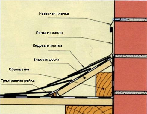 Соединение со стеной с помощью пристенной ендовы