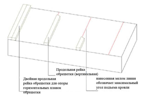 Положение продольных реек обрешетки в конструкции кровли