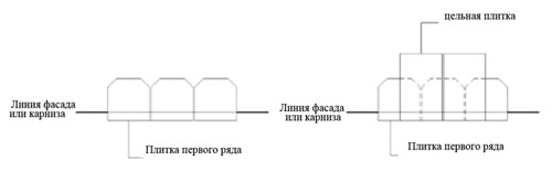 Укладка первого ряда плитки