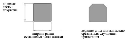 Укладка первого ряда плитки