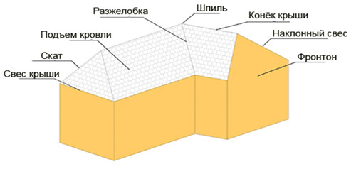 Устройство кровли